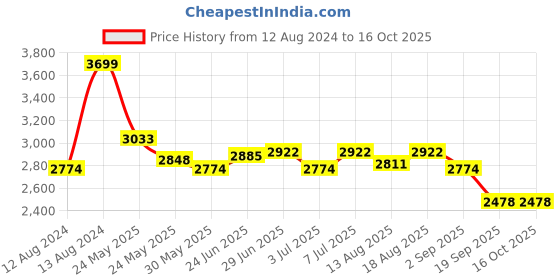 myntra.com RARE RABBIT Jeck-1 Regular Fit Mid-Rise Cotton Trouser rare rabbit Price History Graph from 12 Aug 2024 to 16 Oct 2025