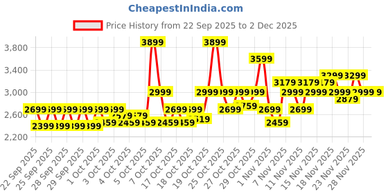 myntra.com RARE RABBIT KENNEN Men Colourblocked Sneakers rare rabbit Price History Graph from 22 Sep 2025 to 1 Dec 2025