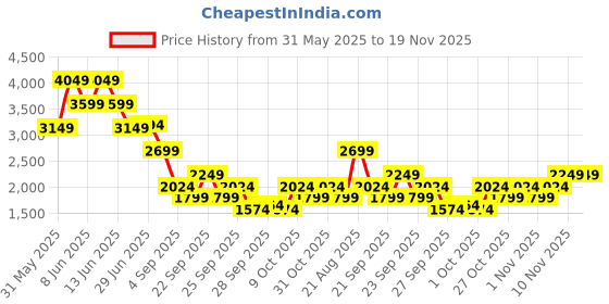 myntra.com RARE RABBIT Korb Men Comfort Heavy Fade Mid-Rise Low Distress Stretchable Jeans rare rabbit Price History Graph from 31 May 2025 to 19 Nov 2025