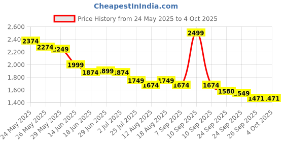 myntra.com RARE RABBIT Loito Men Printed Shorts rare rabbit Price History Graph from 24 May 2025 to 4 Oct 2025