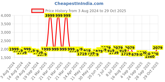 myntra.com RARE RABBIT MAC Buffalo Checked Comfort Cotton Opaque Casual Shirt rare rabbit Price History Graph from 3 Aug 2024 to 29 Oct 2025