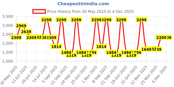 myntra.com RARE RABBIT MACON PRIMARY Men Cotton Trousers rare rabbit Price History Graph from 30 May 2025 to 4 Dec 2025