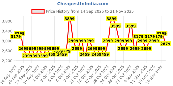 myntra.com RARE RABBIT MAWI Men Round Toe Lace-Ups Suede Sneakers rare rabbit Price History Graph from 14 Sep 2025 to 20 Nov 2025