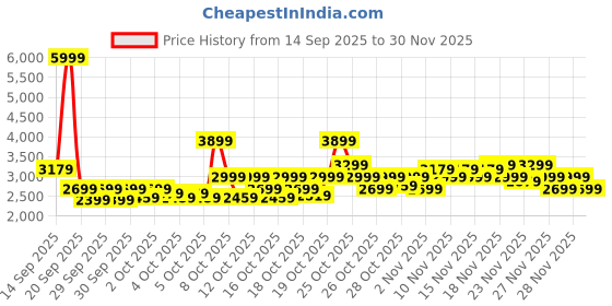 myntra.com RARE RABBIT Mawi Men Yellow Woven Design Sneakers rare rabbit Price History Graph from 14 Sep 2025 to 28 Nov 2025