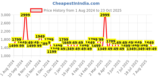 myntra.com RARE RABBIT Men Acro Drawstring Slim Fit Joggers Trousers rare rabbit Price History Graph from 1 Aug 2024 to 23 Oct 2025