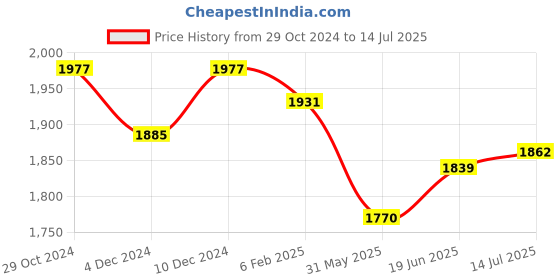 myntra.com RARE RABBIT Men Adiso Oversized s Cotton T-Shirt rare rabbit Price History Graph from 29 Oct 2024 to 14 Jul 2025