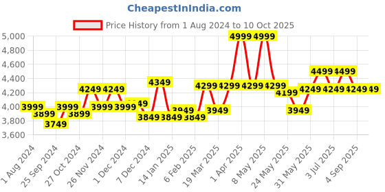 myntra.com RARE RABBIT Men Adler Tailored Fit Stand Collar Reversible Jacket rare rabbit Price History Graph from 1 Aug 2024 to 10 Oct 2025