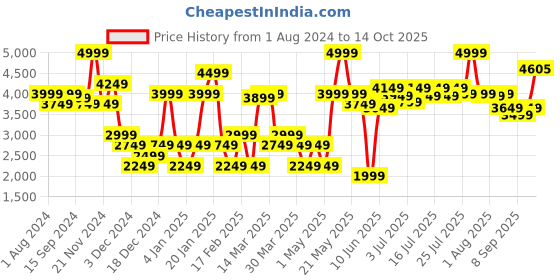 myntra.com RARE RABBIT Men Adler Tailored Fit Stand Collar Reversible Jacket rare rabbit Price History Graph from 1 Aug 2024 to 13 Oct 2025