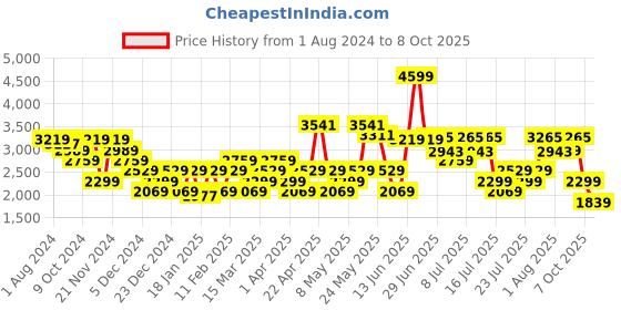 myntra.com RARE RABBIT Men Adol Tailored Fit Reversible Solid Jacket rare rabbit Price History Graph from 1 Aug 2024 to 8 Oct 2025