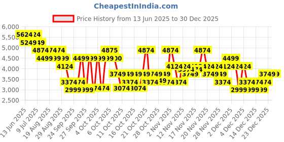 myntra.com RARE RABBIT Men Adonis Black Sneakers rare rabbit Price History Graph from 13 Jun 2025 to 30 Dec 2025