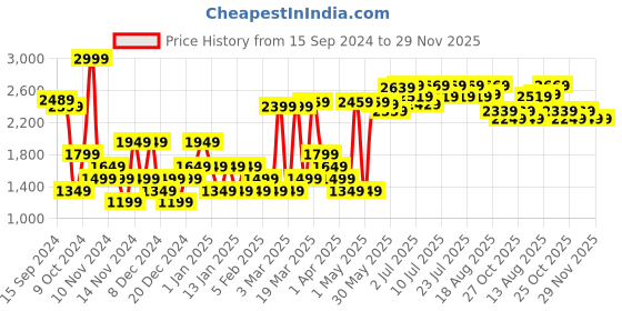 myntra.com RARE RABBIT Men Akagi Regular Fit Track Pants rare rabbit Price History Graph from 15 Sep 2024 to 29 Nov 2025