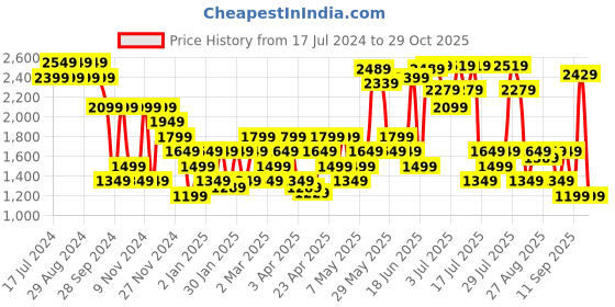 myntra.com RARE RABBIT Men Alba Slim Fit Round Neck Sweatshirt rare rabbit Price History Graph from 17 Jul 2024 to 29 Oct 2025