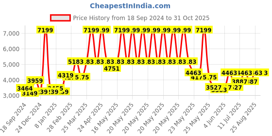 myntra.com RARE RABBIT Men Alfero Cotton Tailored Shacket rare rabbit Price History Graph from 18 Sep 2024 to 31 Oct 2025