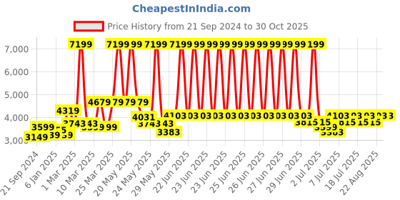 myntra.com RARE RABBIT Men Alfero Spread Collar Cotton Tailored Shacket rare rabbit Price History Graph from 21 Sep 2024 to 29 Oct 2025