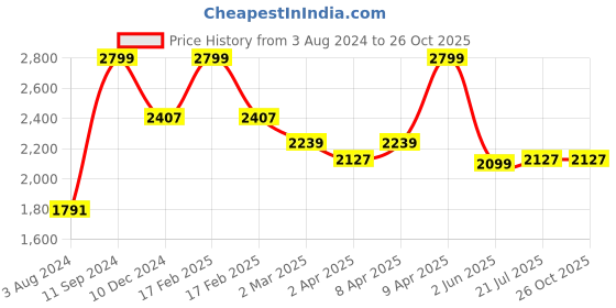 myntra.com RARE RABBIT Men Alfet High Neck Slim Fit T-Shirt rare rabbit Price History Graph from 3 Aug 2024 to 26 Oct 2025