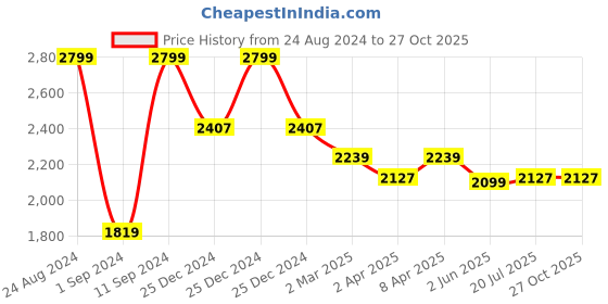 myntra.com RARE RABBIT Men Alfet Slim Fit Knitted T-Shirt rare rabbit Price History Graph from 24 Aug 2024 to 26 Oct 2025