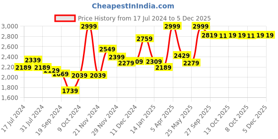 myntra.com RARE RABBIT Men Alfo 1 High Neck Sweater rare rabbit Price History Graph from 17 Jul 2024 to 5 Dec 2025