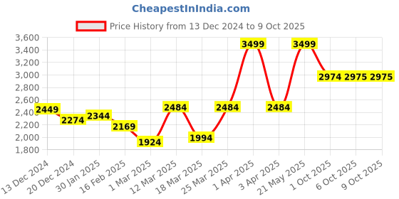 myntra.com RARE RABBIT Men Alfot Turtle Neck Pullover rare rabbit Price History Graph from 13 Dec 2024 to 9 Oct 2025