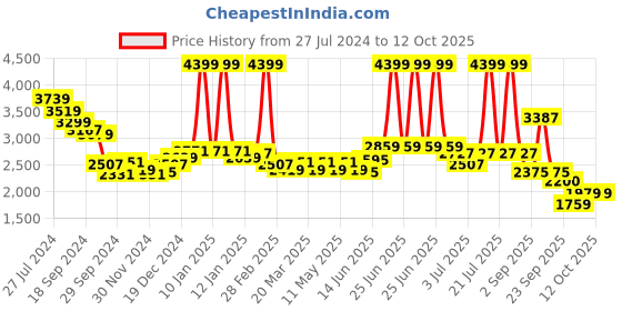 myntra.com RARE RABBIT Men Alias-N Regular Fit Spread Collar Shirt rare rabbit Price History Graph from 27 Jul 2024 to 12 Oct 2025
