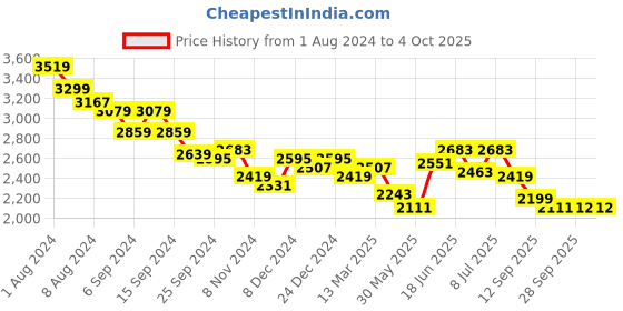 myntra.com RARE RABBIT Men Alias-N Regular Fit Spread Collar Shirt rare rabbit Price History Graph from 1 Aug 2024 to 4 Oct 2025