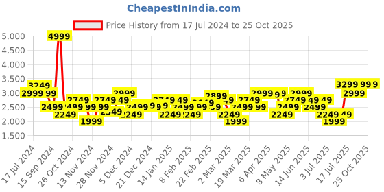 myntra.com RARE RABBIT Men Alphen Slim Fit Cotton Stretchable Jeans rare rabbit Price History Graph from 17 Jul 2024 to 24 Oct 2025