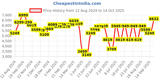 myntra.com RARE RABBIT Men Alps Slim Fit Checked Single-Breasted Blazer rare rabbit Price History Graph from 12 Aug 2024 to 14 Oct 2025