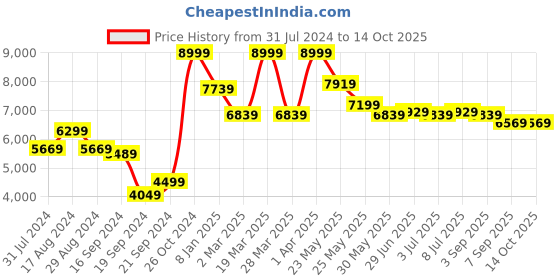 myntra.com RARE RABBIT Men Alter Puffer Stand Collar Jacket rare rabbit Price History Graph from 31 Jul 2024 to 13 Oct 2025