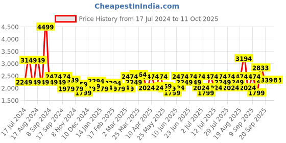 myntra.com RARE RABBIT Men Alvas Checked Mid Rise Plain Slim Fit Trouser rare rabbit Price History Graph from 17 Jul 2024 to 11 Oct 2025