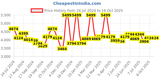 myntra.com RARE RABBIT Men Anbr Tailored Fit Colourblocked Padded Jacket rare rabbit Price History Graph from 24 Jul 2024 to 15 Oct 2025