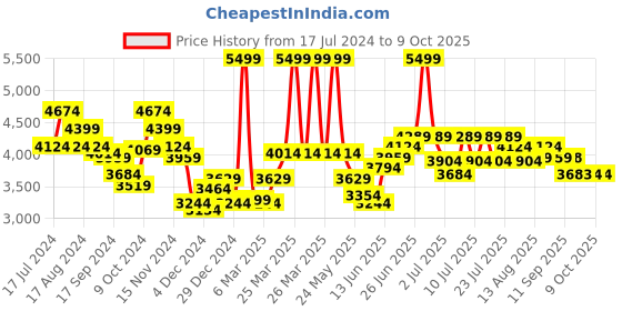 myntra.com RARE RABBIT Men Anbr Tailored Fit High Neck Jacket rare rabbit Price History Graph from 17 Jul 2024 to 8 Oct 2025