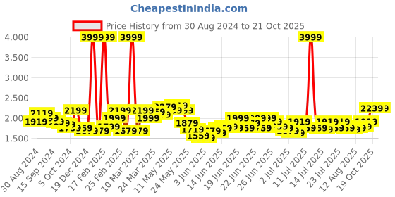 myntra.com RARE RABBIT Men Anemo Slim Fit Cotton Shirt rare rabbit Price History Graph from 30 Aug 2024 to 19 Oct 2025