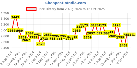 myntra.com RARE RABBIT Men Apex Mid-Rise Cotton Cargo Trouser rare rabbit Price History Graph from 2 Aug 2024 to 15 Oct 2025
