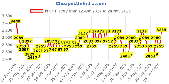myntra.com RARE RABBIT Men Apex Mid-Rise Cotton Cargo Trouser rare rabbit Price History Graph from 12 Aug 2024 to 24 Nov 2025