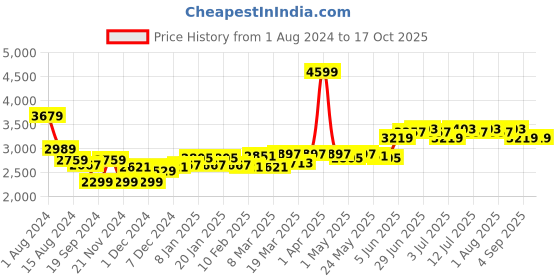 myntra.com RARE RABBIT Men Apex Mid-Rise Regular Fit Cotton Cargo Trouser rare rabbit Price History Graph from 1 Aug 2024 to 16 Oct 2025
