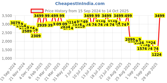 myntra.com RARE RABBIT Men April Hooded Typography Printed Sweatshirt rare rabbit Price History Graph from 15 Sep 2024 to 14 Oct 2025