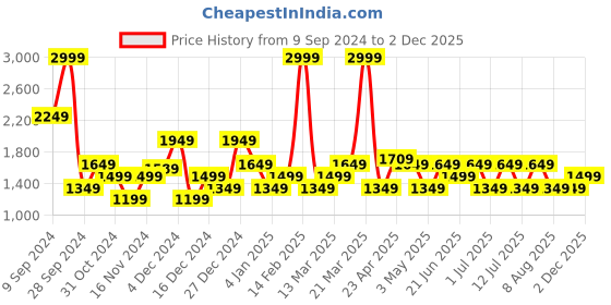 myntra.com RARE RABBIT Men Aps Mid-Rise Slim Fit Trouser rare rabbit Price History Graph from 9 Sep 2024 to 2 Dec 2025