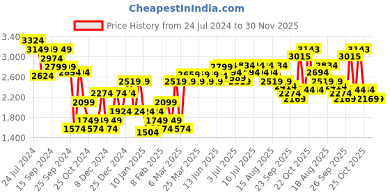 myntra.com RARE RABBIT Men Arbok Slim Fit Stretchable Jeans rare rabbit Price History Graph from 24 Jul 2024 to 30 Nov 2025