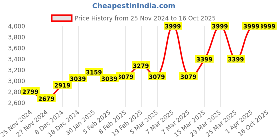 myntra.com RARE RABBIT Men Arcelo Mid-Rise Linen Trouser rare rabbit Price History Graph from 25 Nov 2024 to 16 Oct 2025