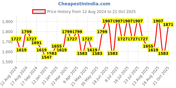 myntra.com RARE RABBIT Men Areno Regular Fit Tropical Printed Shirt rare rabbit Price History Graph from 12 Aug 2024 to 21 Oct 2025