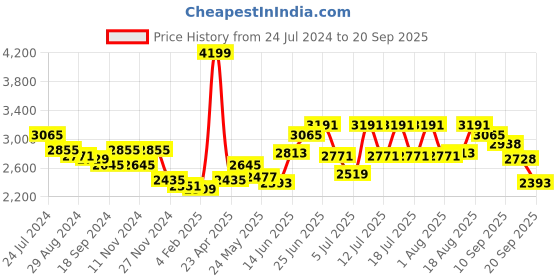 myntra.com RARE RABBIT Men Areo Checked Cotton Tailored Shacket rare rabbit Price History Graph from 24 Jul 2024 to 20 Sep 2025
