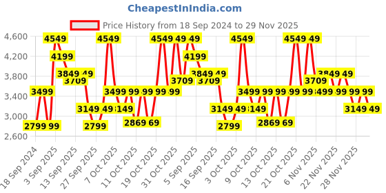 myntra.com RARE RABBIT Men Argus Leather Formal Loafers rare rabbit Price History Graph from 18 Sep 2024 to 29 Nov 2025