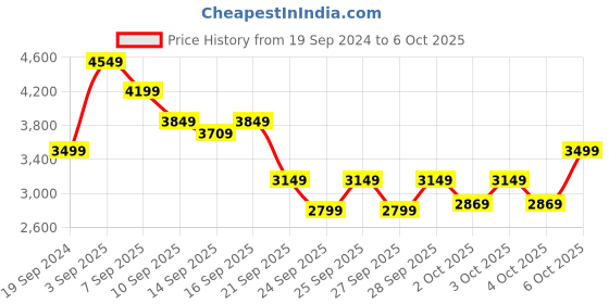 myntra.com RARE RABBIT Men Argus Leather Formal Loafers rare rabbit Price History Graph from 19 Sep 2024 to 6 Oct 2025