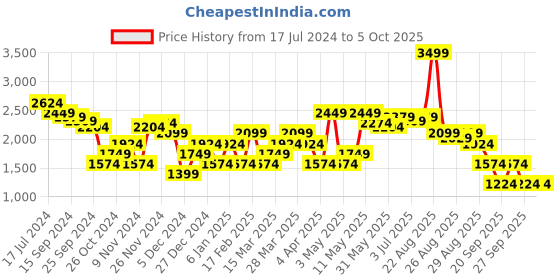 myntra.com RARE RABBIT Men Argyll Typography Printed Sweatshirt rare rabbit Price History Graph from 17 Jul 2024 to 4 Oct 2025