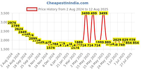 myntra.com RARE RABBIT Men Ark Polo Collar Solid T-Shirt rare rabbit Price History Graph from 2 Aug 2024 to 12 Aug 2025