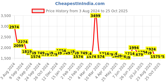 myntra.com RARE RABBIT Men Ark Polo Collar Solid T-Shirt rare rabbit Price History Graph from 3 Aug 2024 to 24 Oct 2025