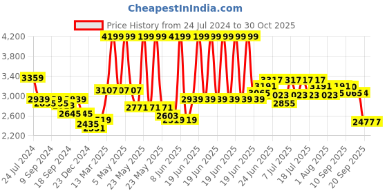 myntra.com RARE RABBIT Men Arloo Typography Printed Sweatshirt rare rabbit Price History Graph from 24 Jul 2024 to 29 Oct 2025