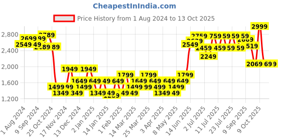 myntra.com RARE RABBIT Men Arvon Slim Fit Solid Jogger rare rabbit Price History Graph from 1 Aug 2024 to 13 Oct 2025