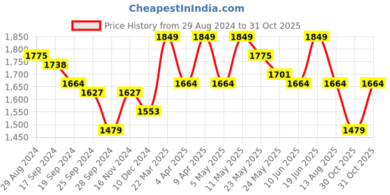 myntra.com RARE RABBIT Men Astels Slim Fit Printed Cotton Shirt rare rabbit Price History Graph from 29 Aug 2024 to 31 Oct 2025