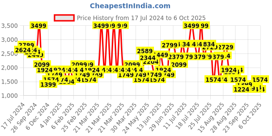 myntra.com RARE RABBIT Men Astor Graphic Printed Sweatshirt rare rabbit Price History Graph from 17 Jul 2024 to 6 Oct 2025
