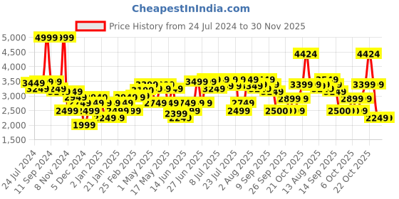 myntra.com RARE RABBIT Men Astra Slim Fit Jeans rare rabbit Price History Graph from 24 Jul 2024 to 30 Nov 2025